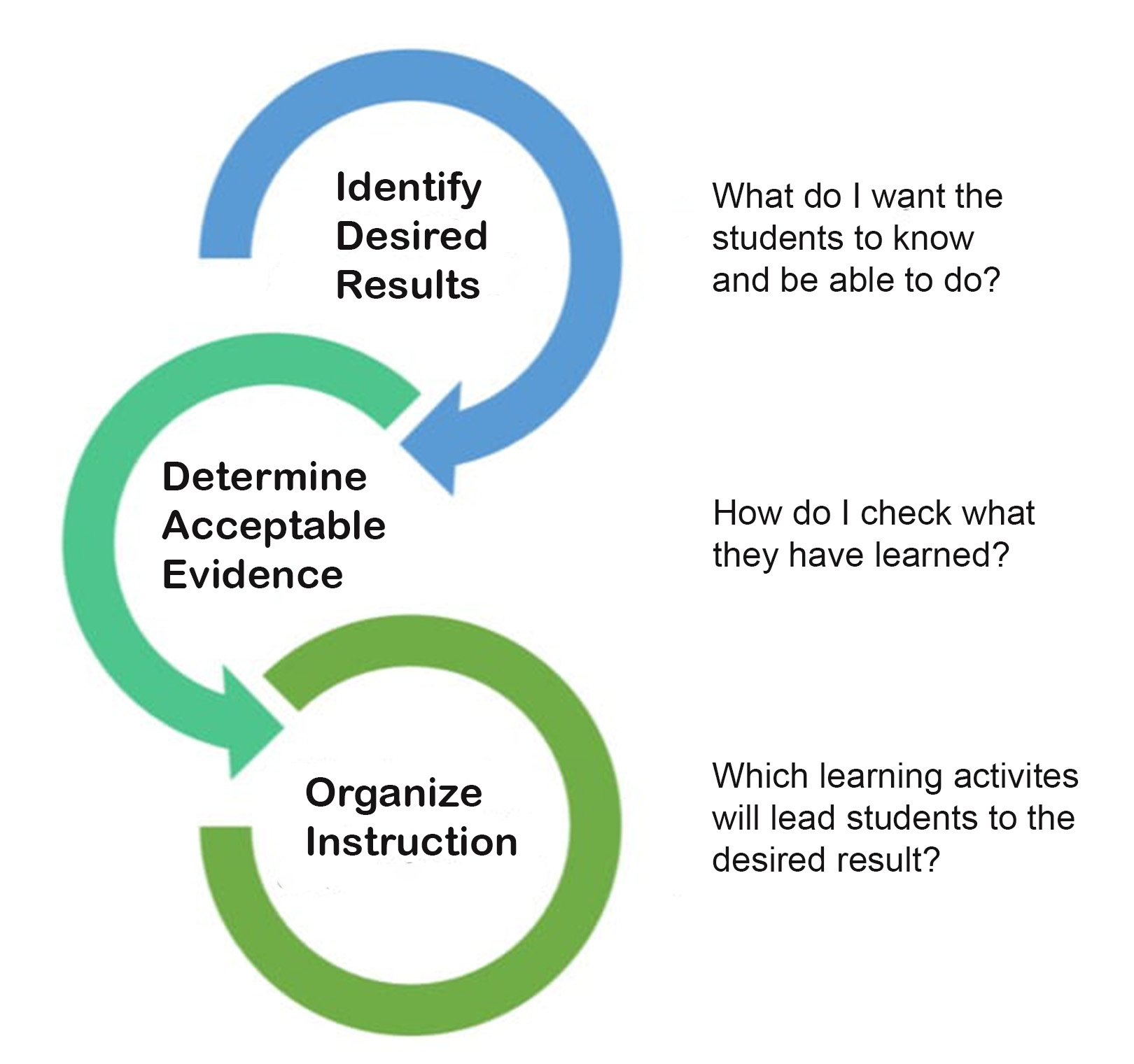 3 parts of backward design: Identify desired results, determine acceptable evidence, and organize instruction.